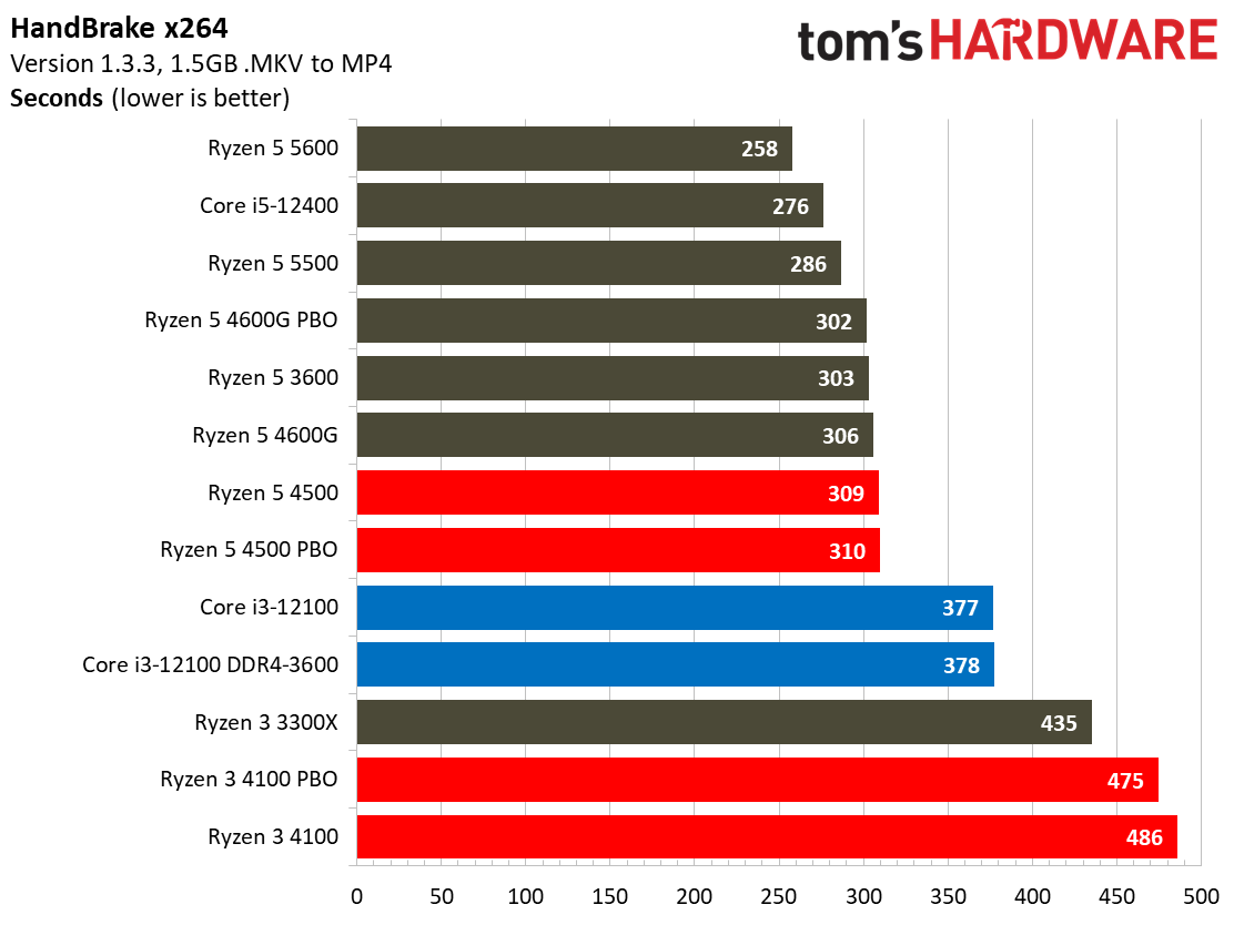 Ryzen 3 4100 Ryzen 5 4500
