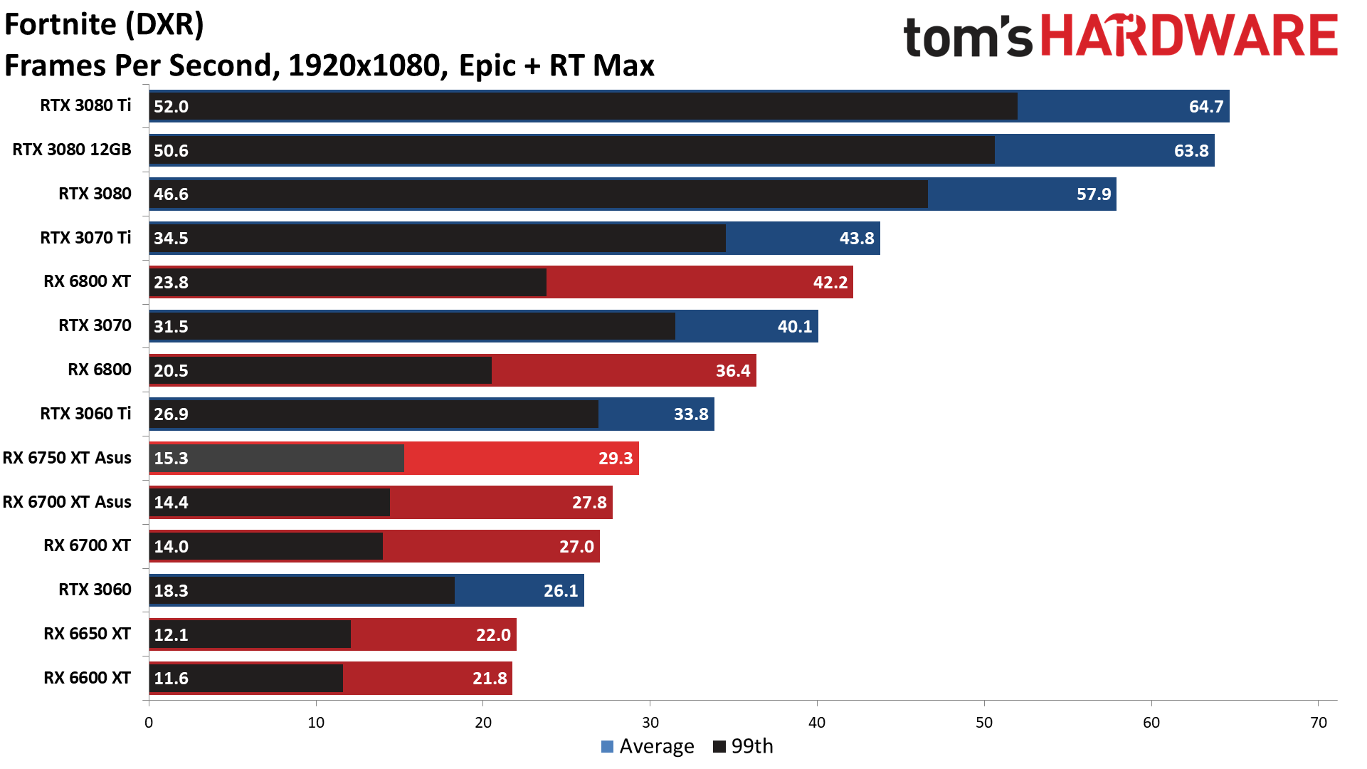 AMD Radeon RX 6750 XT