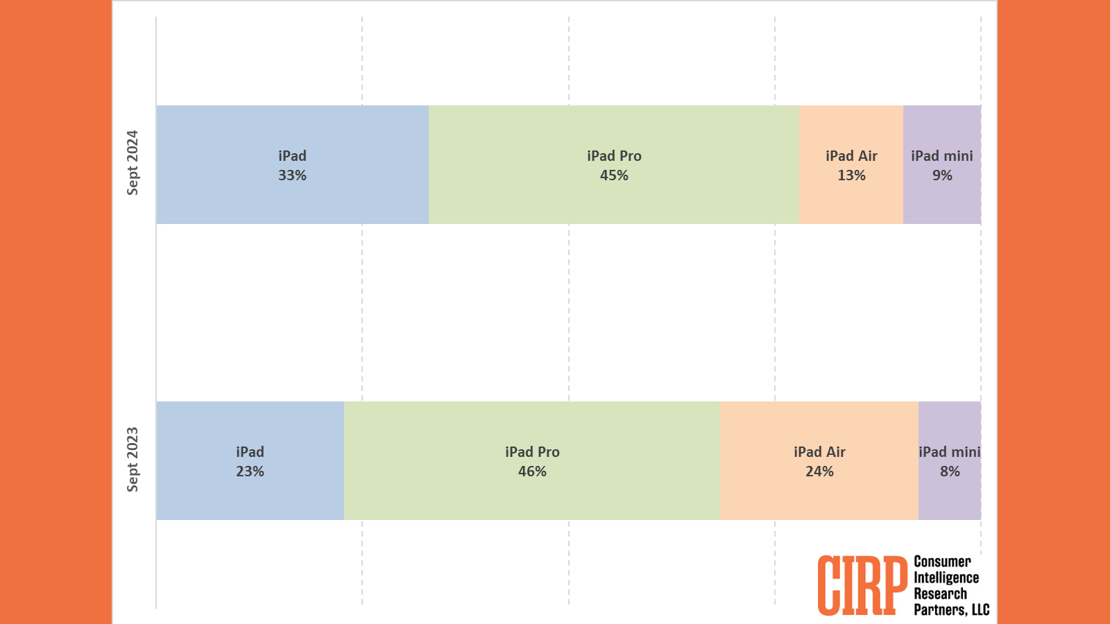 A graph showing iPad sales by model in 2024 and 2023