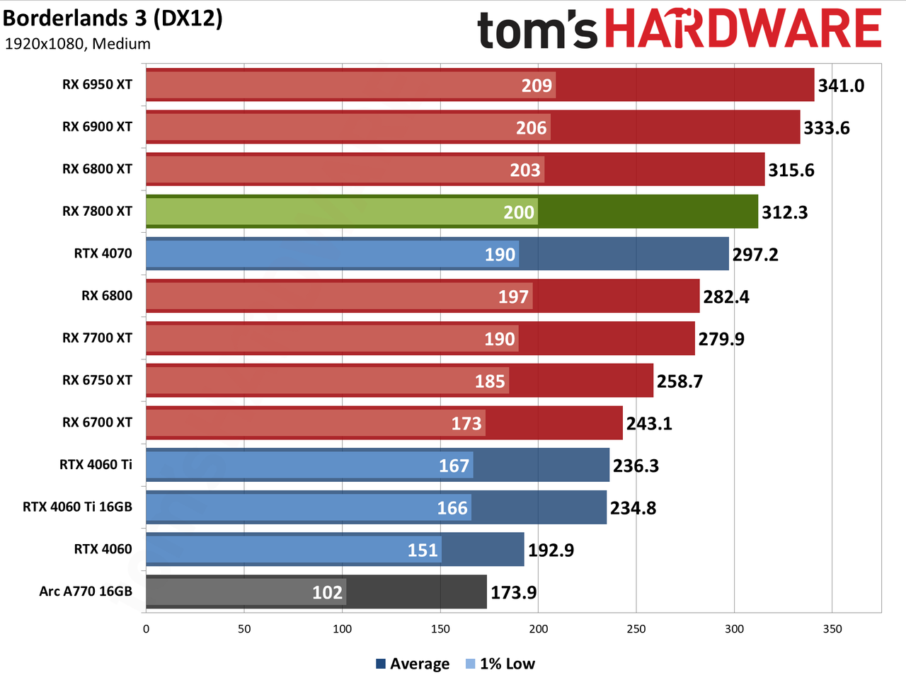 AMD Radeon RX 7800 XT performance charts