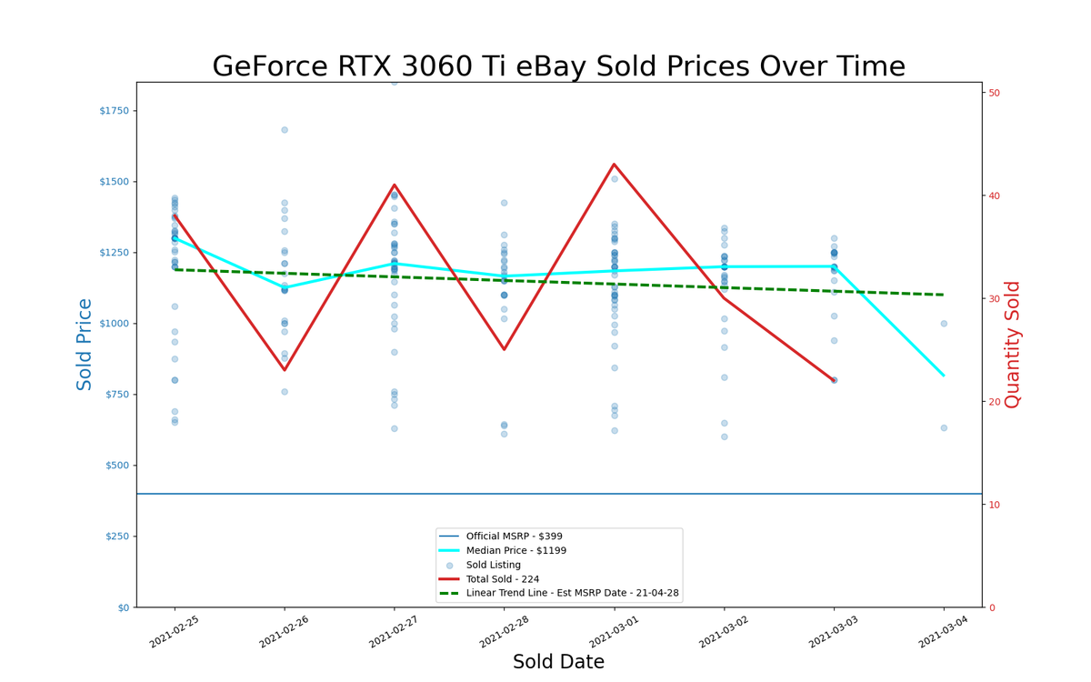 GPU pricing index, Feb 25 &ndash; Mar 03, 2021