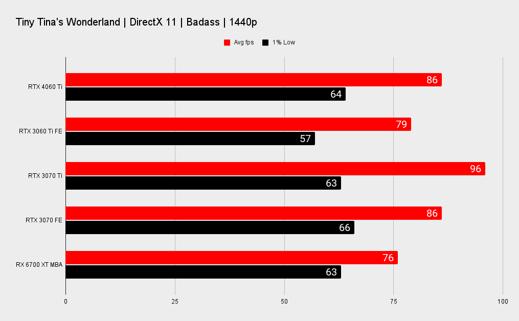 Nvidia RTX 4060 Ti benchmarks