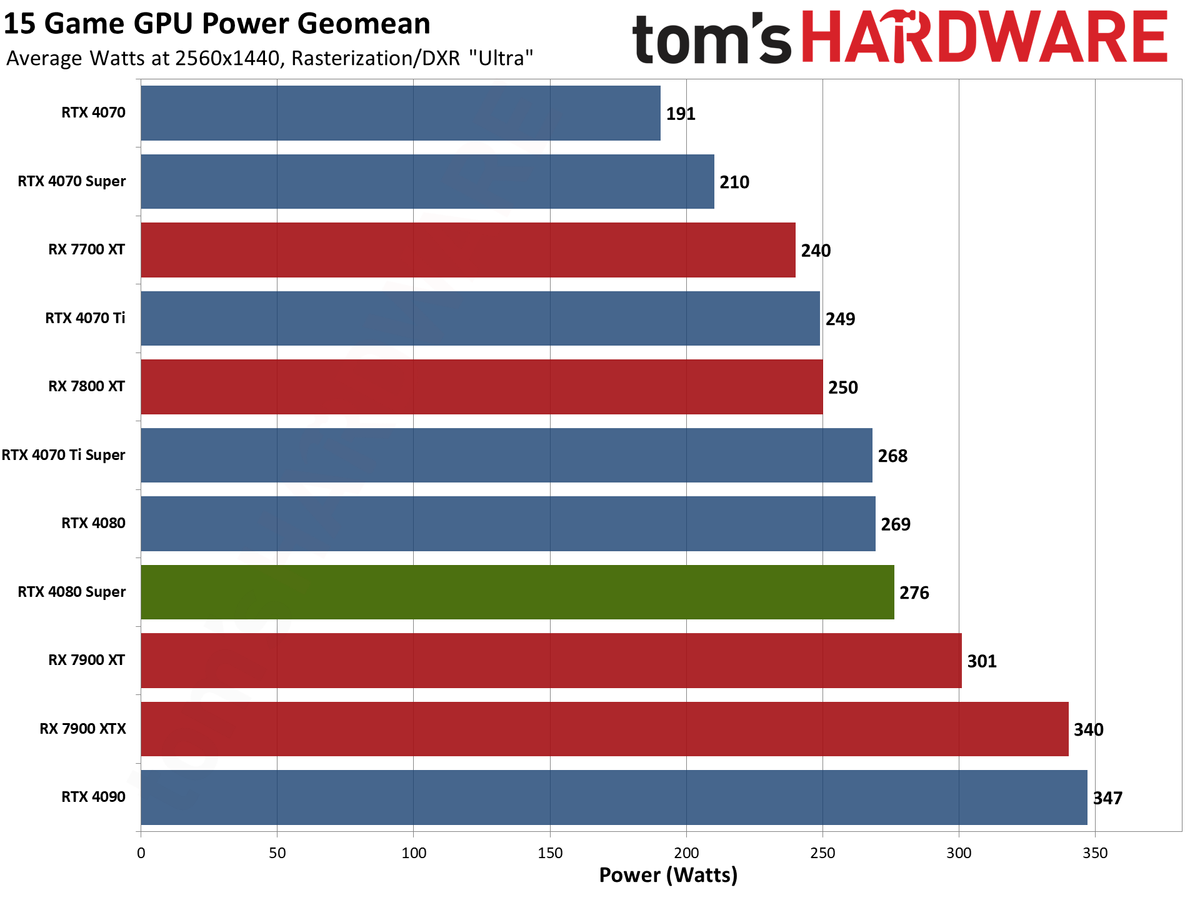 Nvidia GeForce RTX 4080 Super Founders Edition gaming performance charts