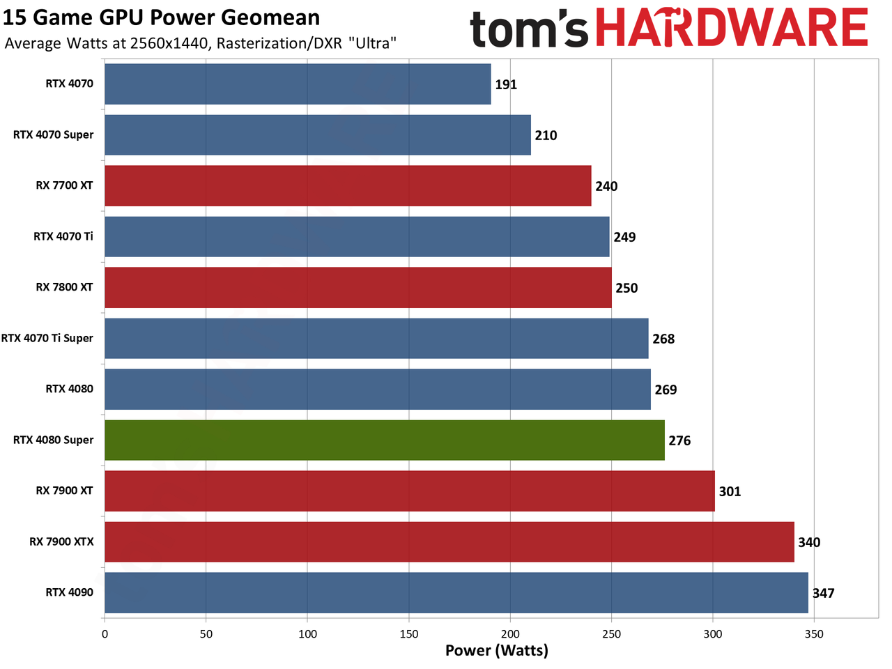 Nvidia GeForce RTX 4080 Super Founders Edition gaming performance charts