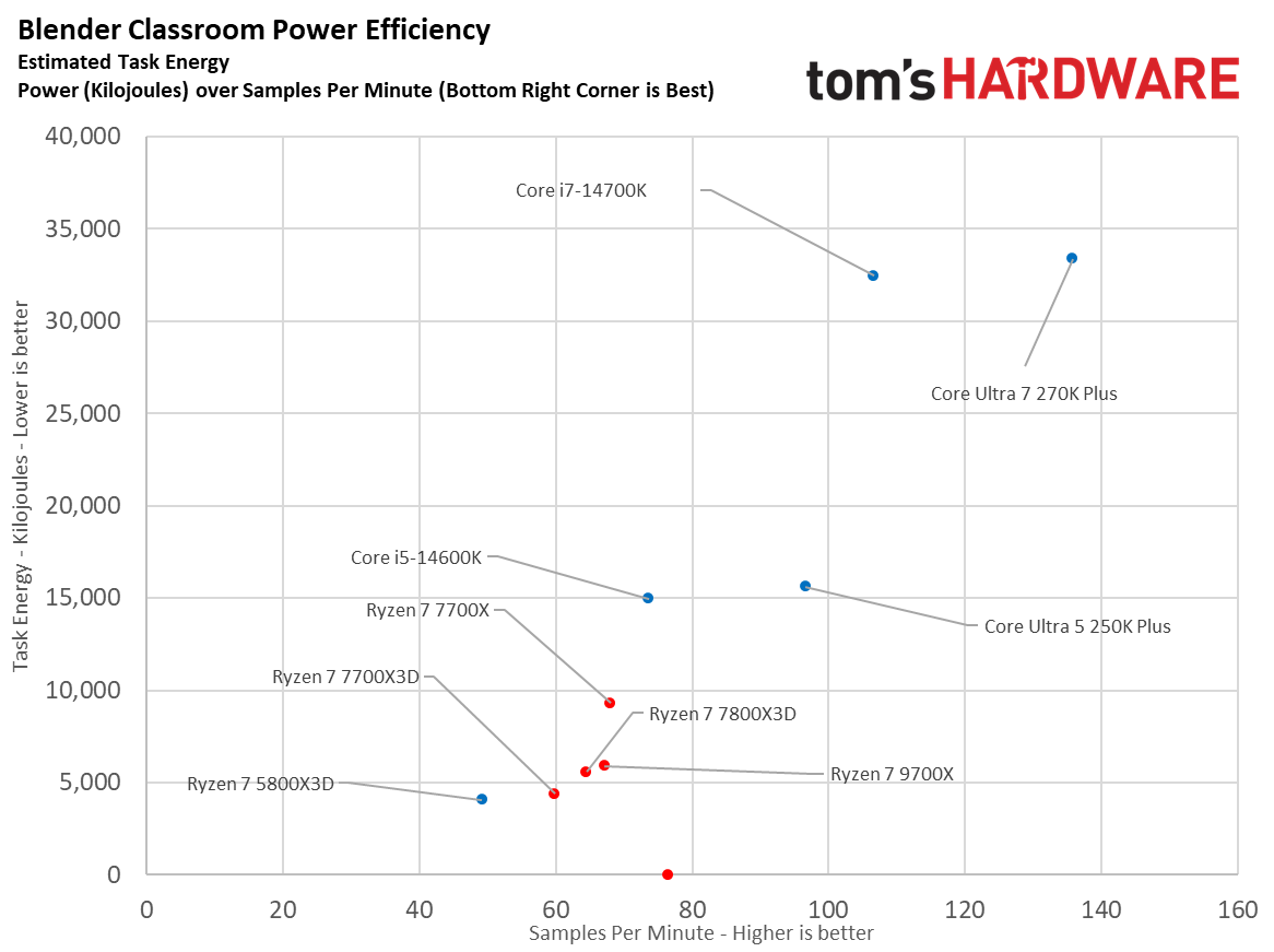 Power consumption scatter plots for Intel Core Ultra 7 270K Plus Vs AMD Ryzen 7 7700X3D