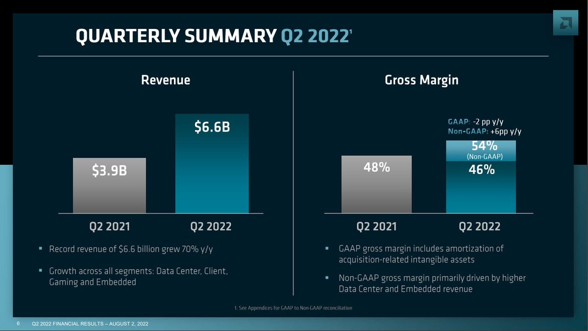 AMD Q2 2022 financial results
