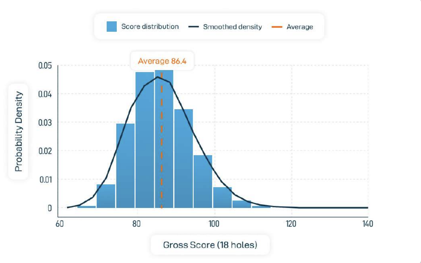 Shot Scope data (2026) graph detailing the average score for amateur golfers on the golf course, which is 86.4 strokes.