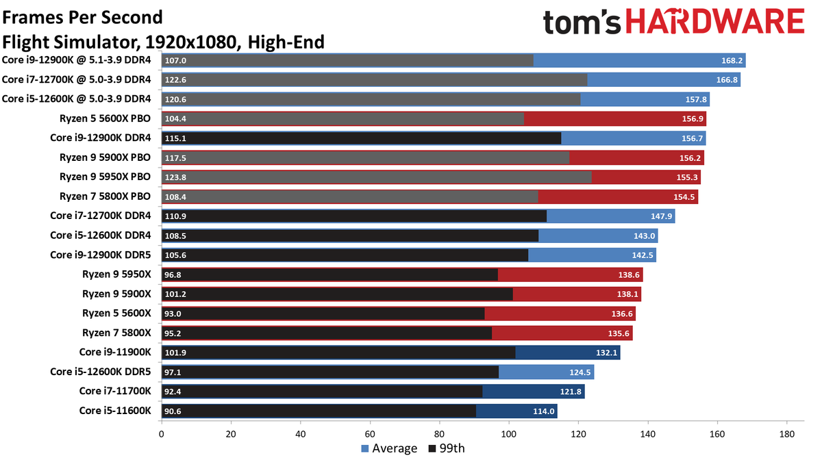 Core i7-12700K Gaming Benchmarks