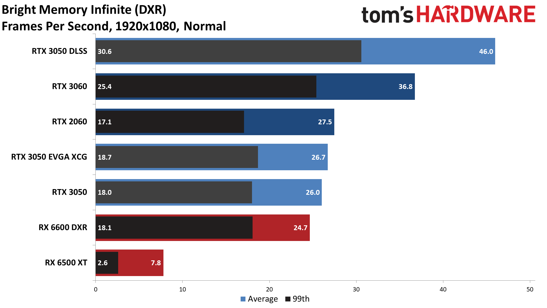 GeForce RTX 3050 DXR ray tracing performance charts