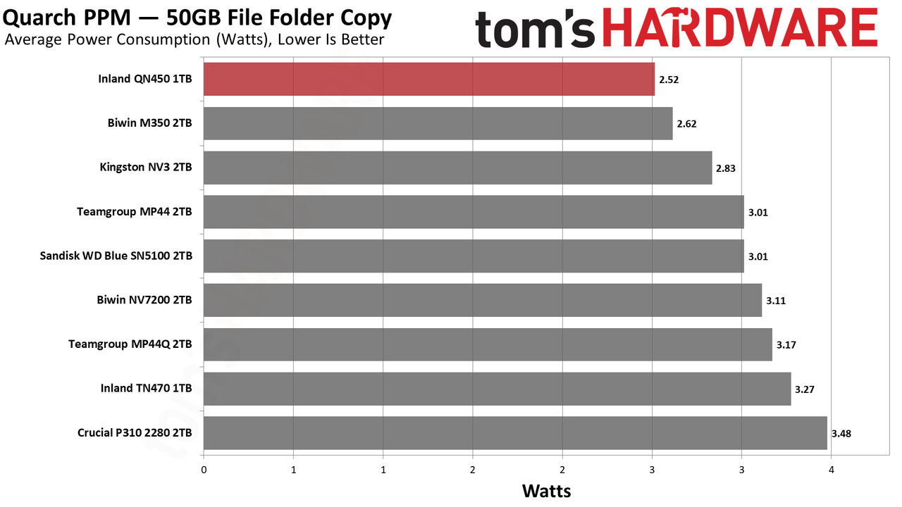 Inland QN450 1TB SSD