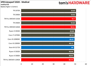 AMD Threadripper Pro 3995WX SPECViewperf 2020