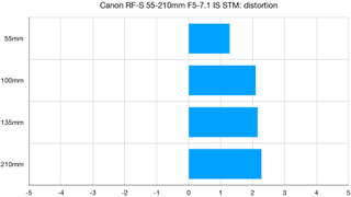 Canon RF-S 55-210mm F5-7.1 IS STM lab graph