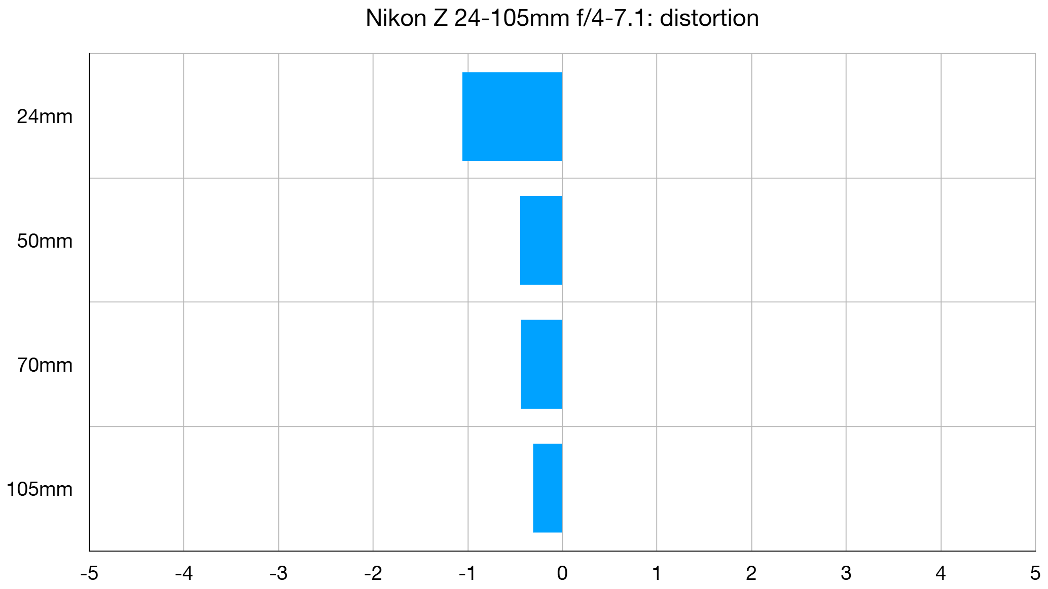 Nikon Z 24-105mm f/4-7.1 lab graph