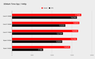 Gráficos de referencia de CPU Intel Core i9 12900K