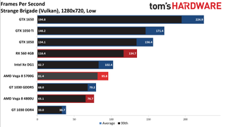 Ryzen 7 5700G performance vs. dedicated GPUs and more at 720p low