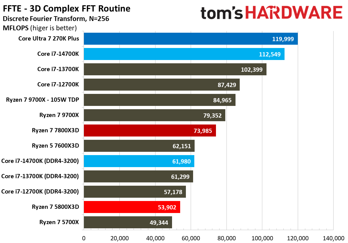 AMD Ryzen 7 5800X3D