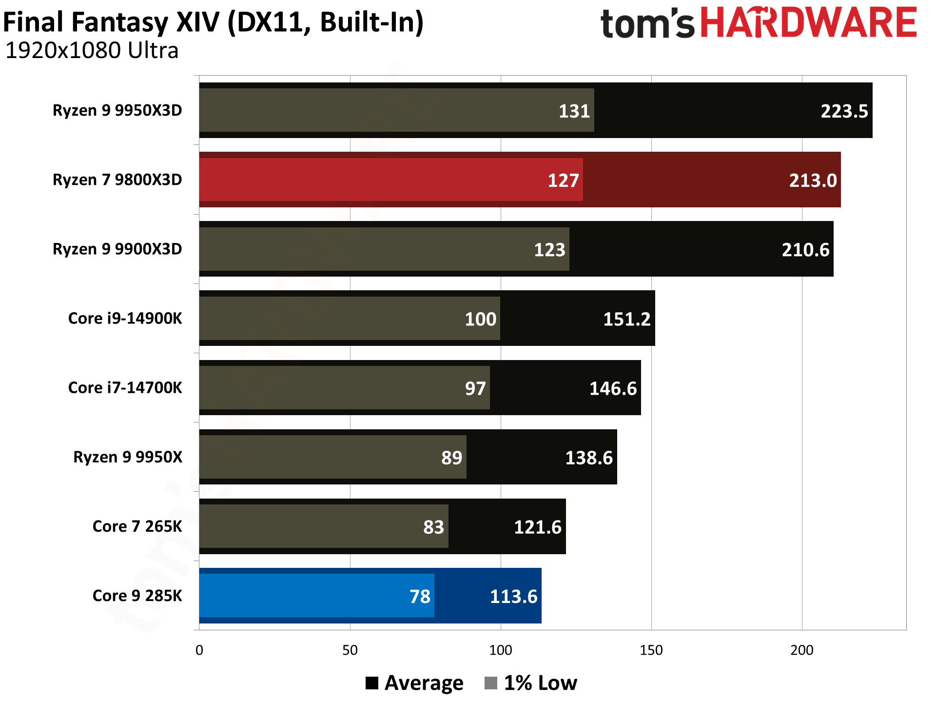 9800X3D vs 285K