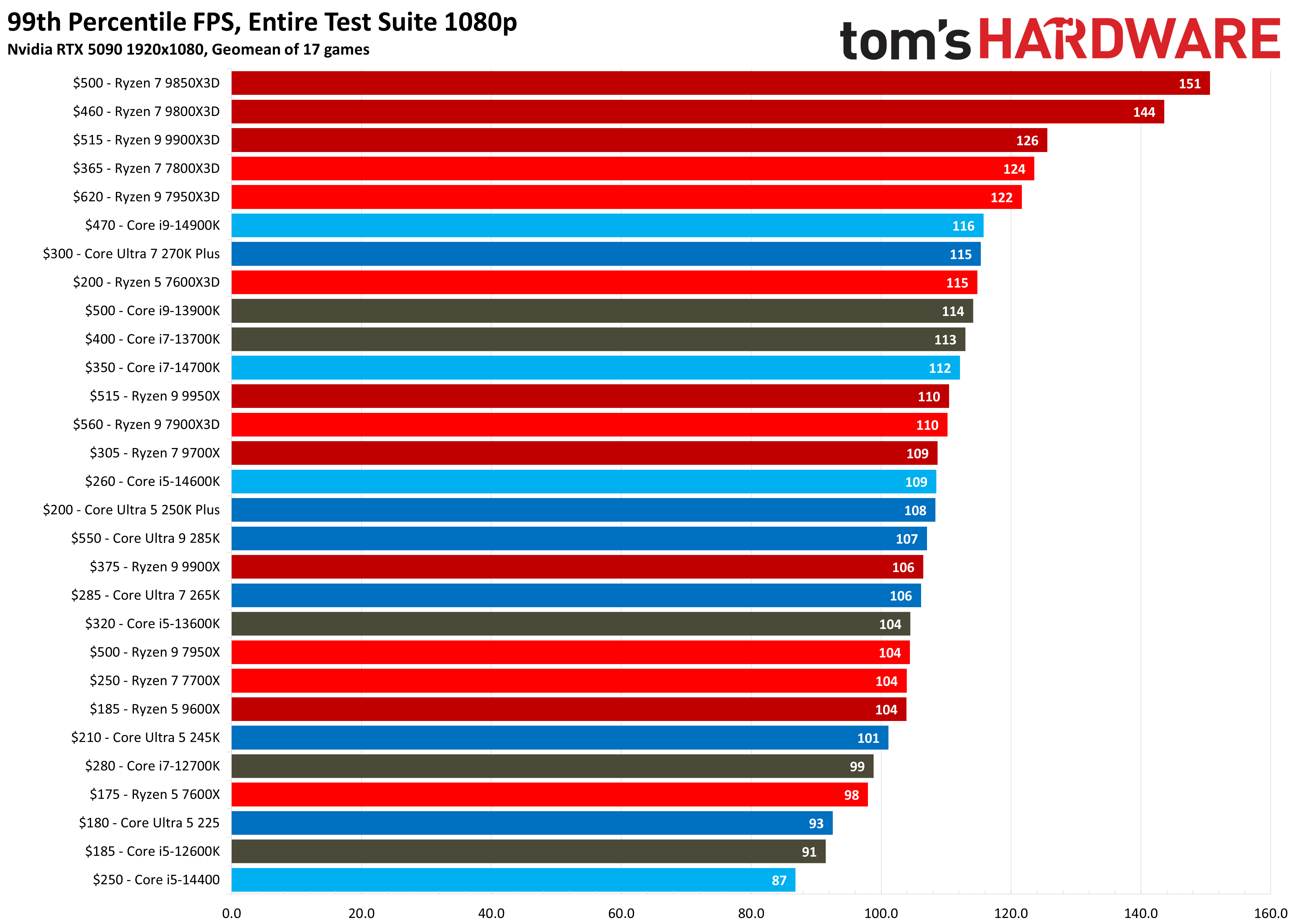 CPU Benchmark Rankings
