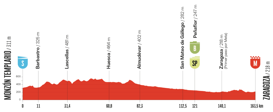 Stage profile for the 2025 Vuelta a España