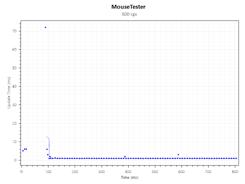 MouseTester results charts for the Turtle Beach Burst II Air gaming mouse.