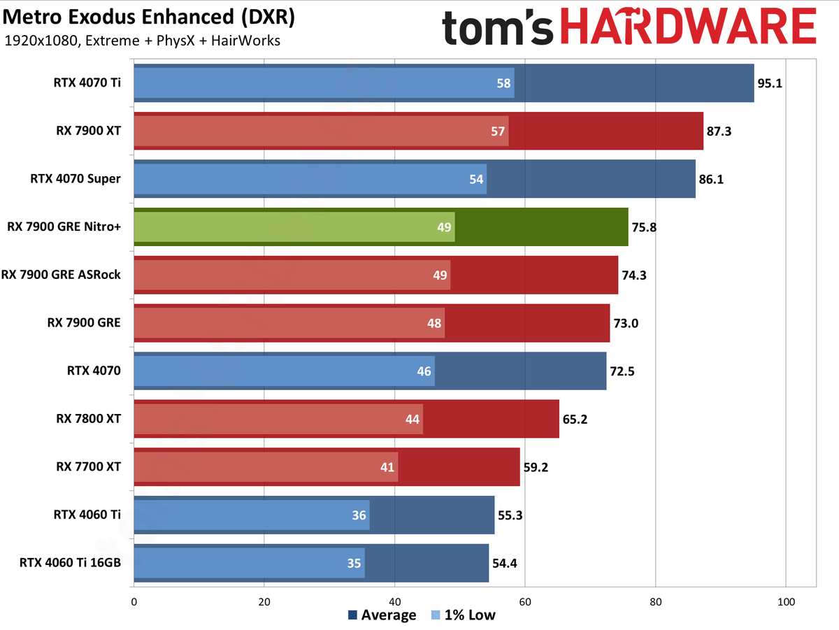 Sapphire RX 7900 GRE Nitro+ gaming performance charts