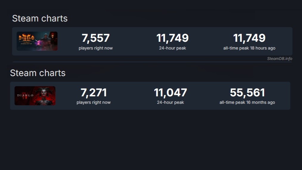 Screenshot showing player count in Diablo 2 and Diablo 4