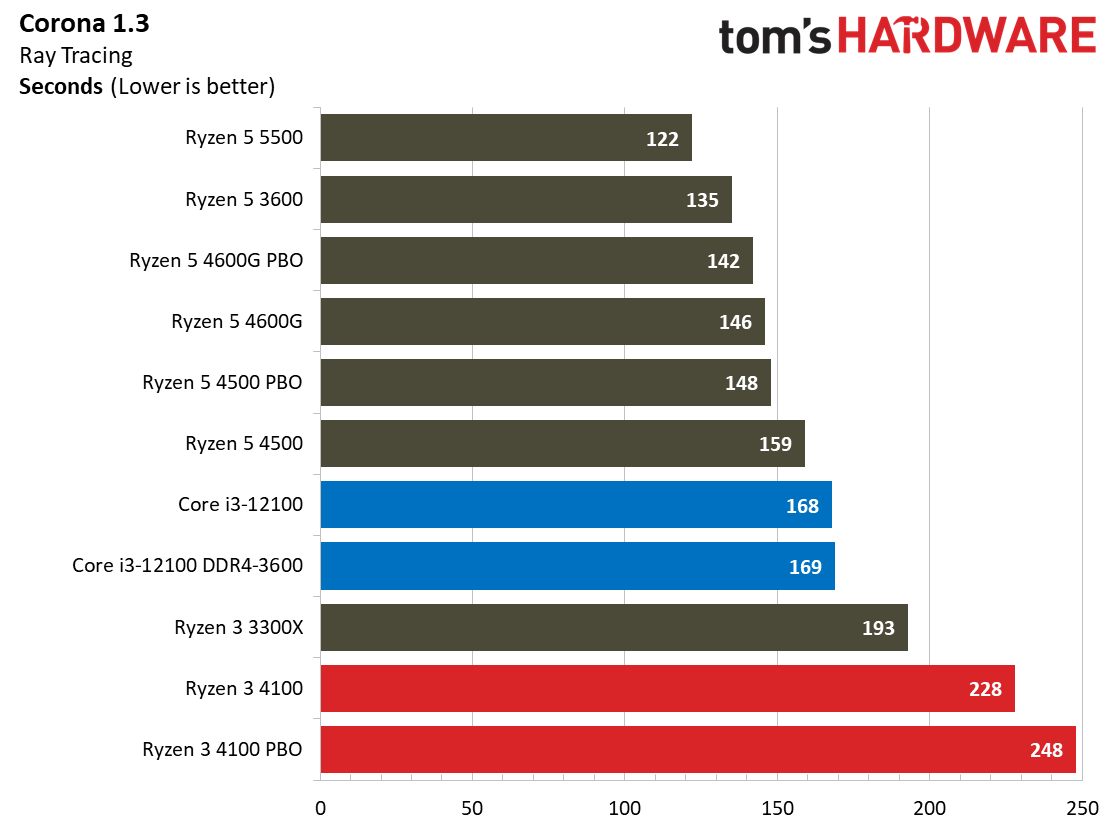 Ryzen 3 4100