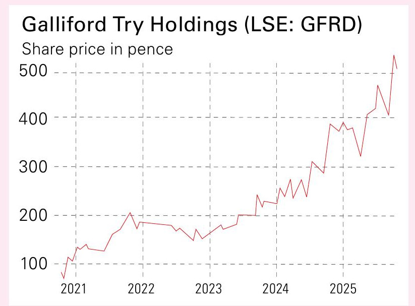 Galliford Try Holdings