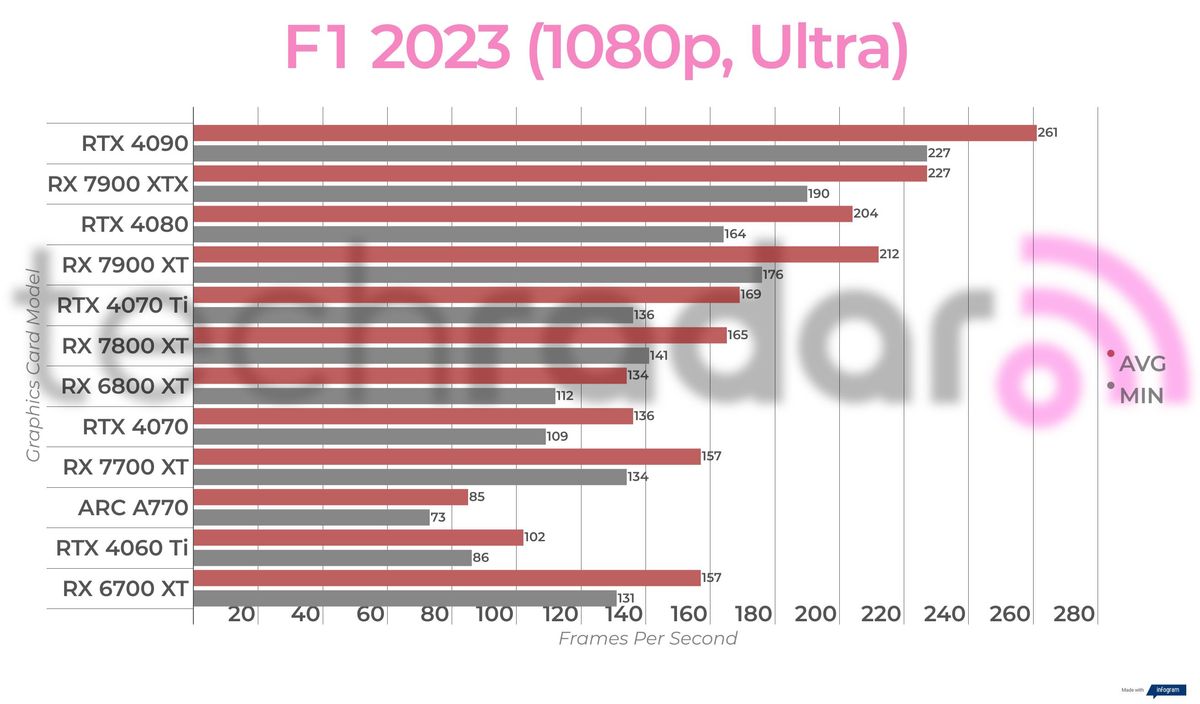 Non-ray traced, non-upscaled gaming benchmark results for the Intel Arc A770
