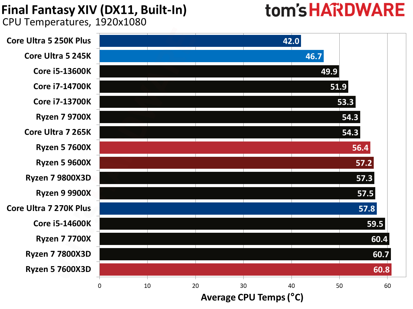 Intel Core Ultra 5 250K Plus