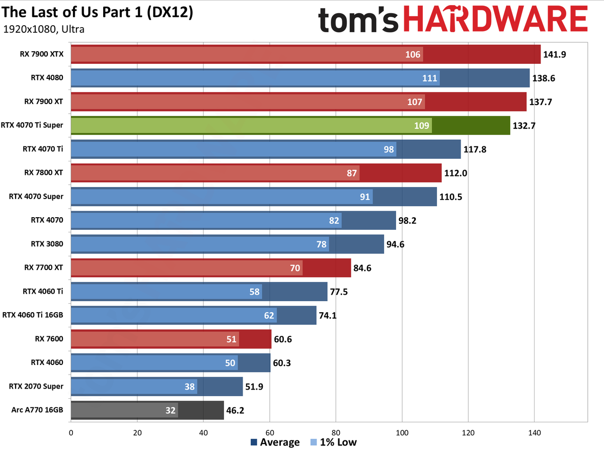 Nvidia GeForce RTX 4070 Ti Super performance charts