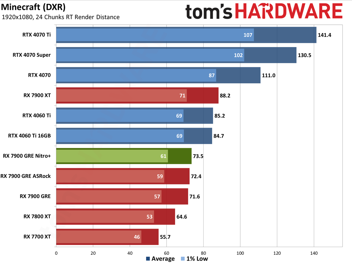 Sapphire RX 7900 GRE Nitro+ gaming performance charts