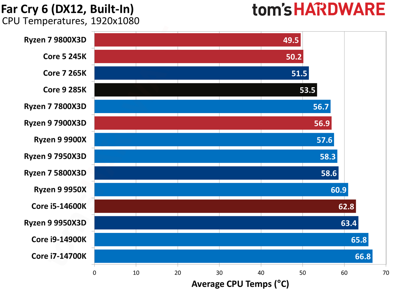 AMD Ryzen 9 9950X3D