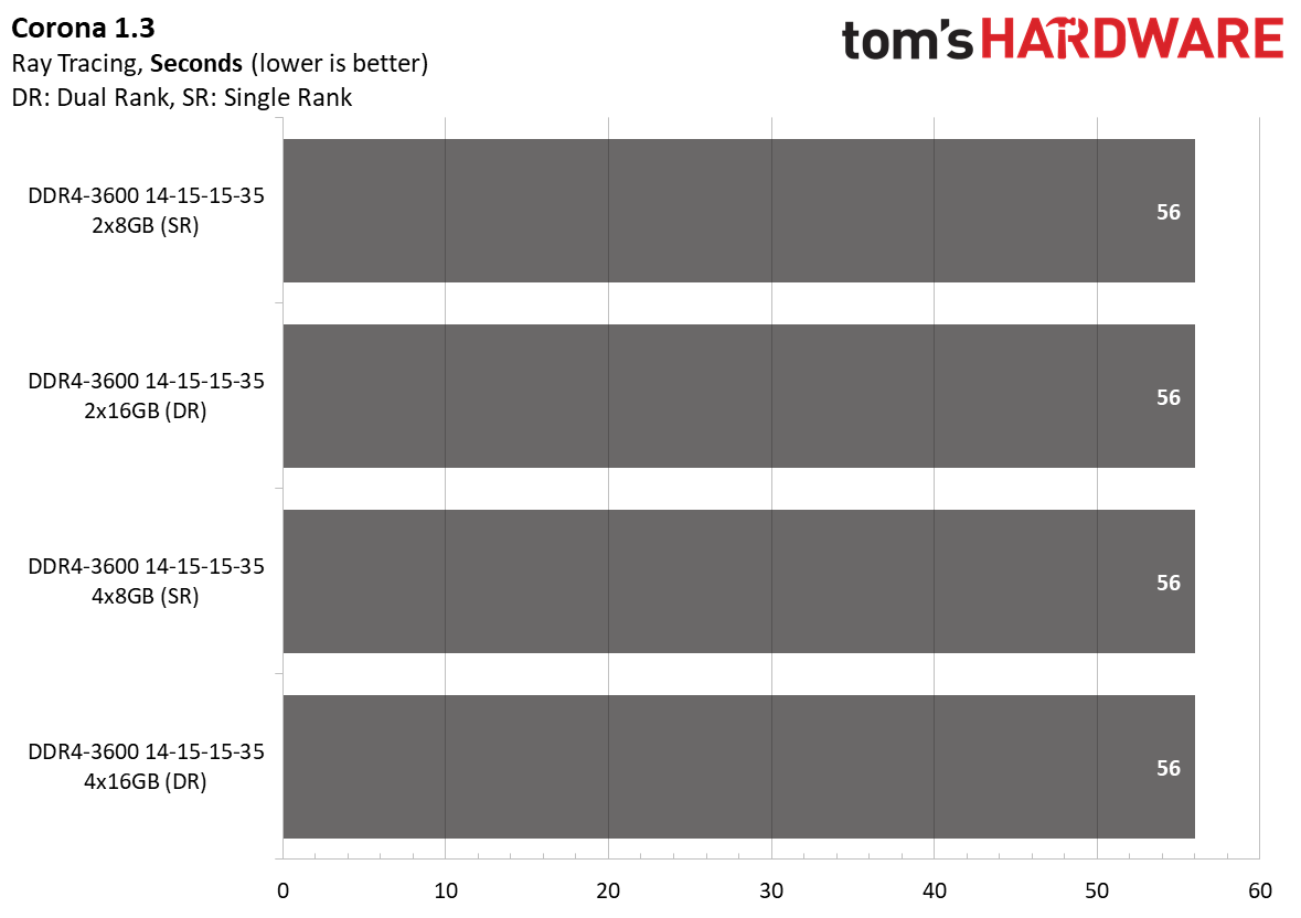 Ryzen 5000 Memory Scaling