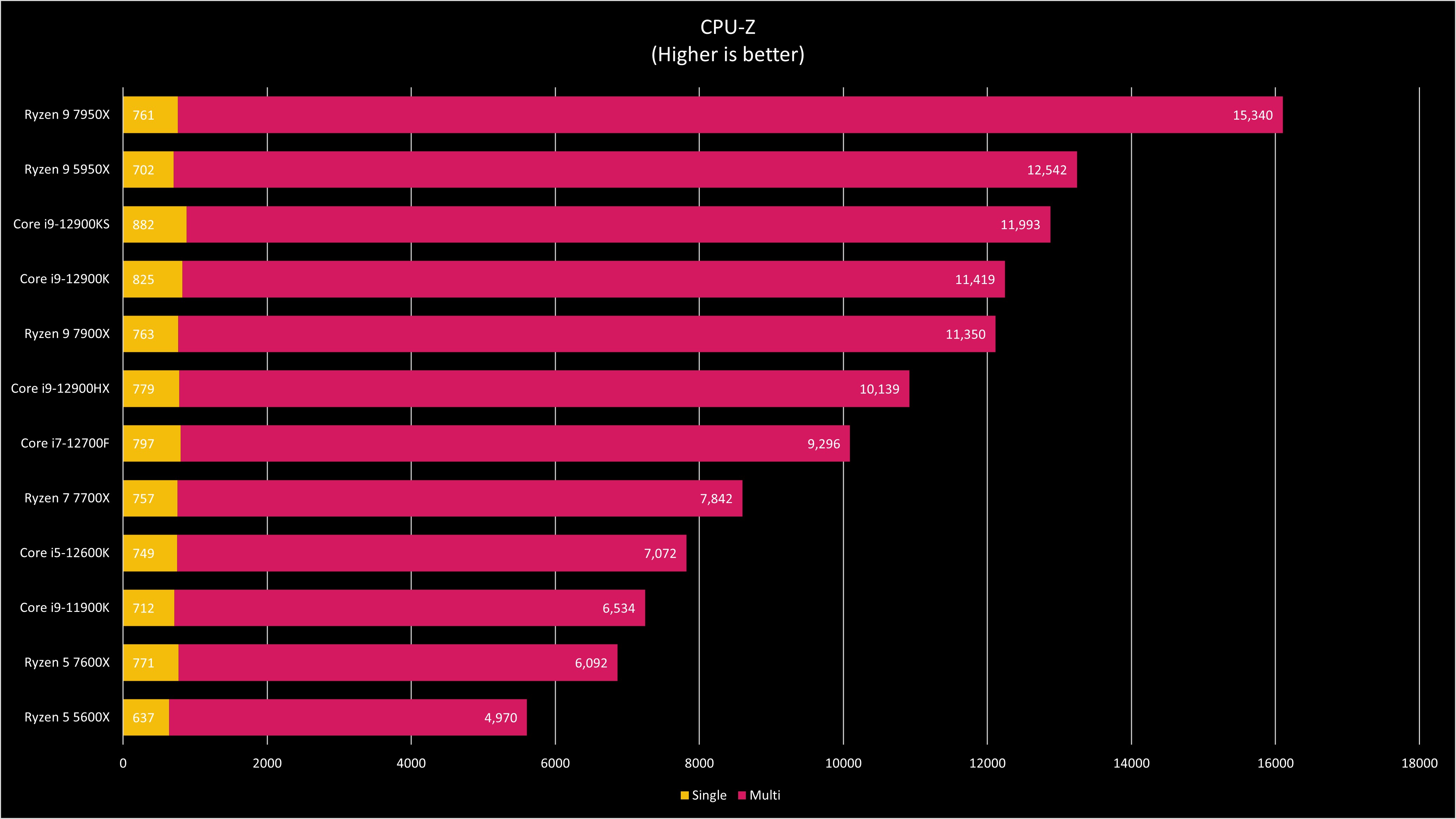 AMD Ryzen 9 79XX Benchmarks