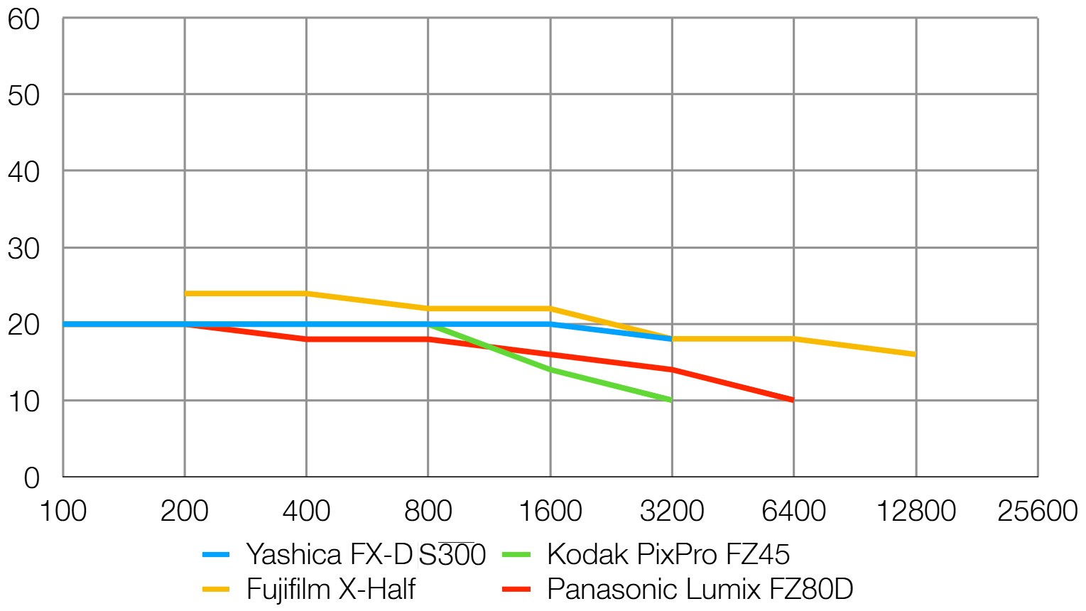 Yashica FX-D S300 lab graph comparing resolution to Kodak FZ45, Fujifilm X-Half and Panasonic FZ80d