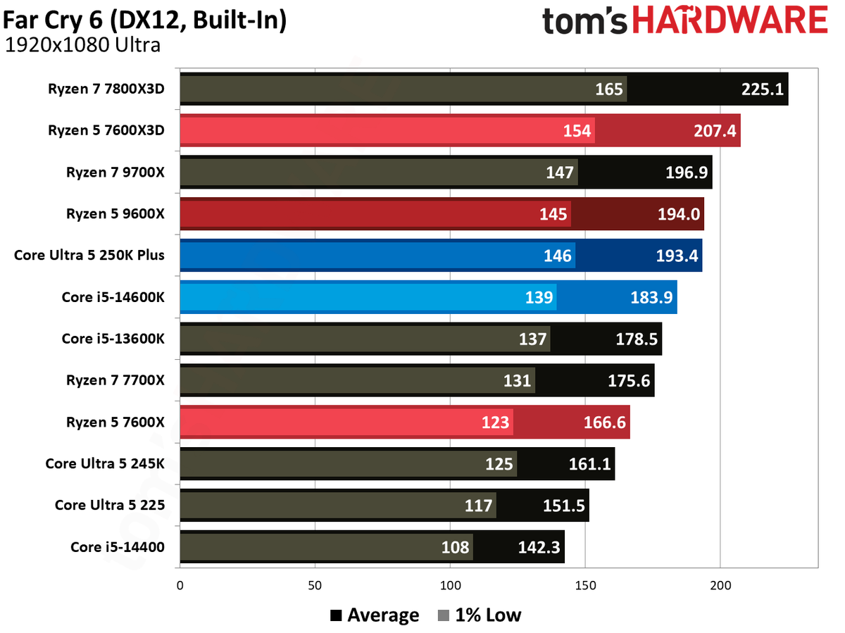 AMD Ryzen 5 7600X3D