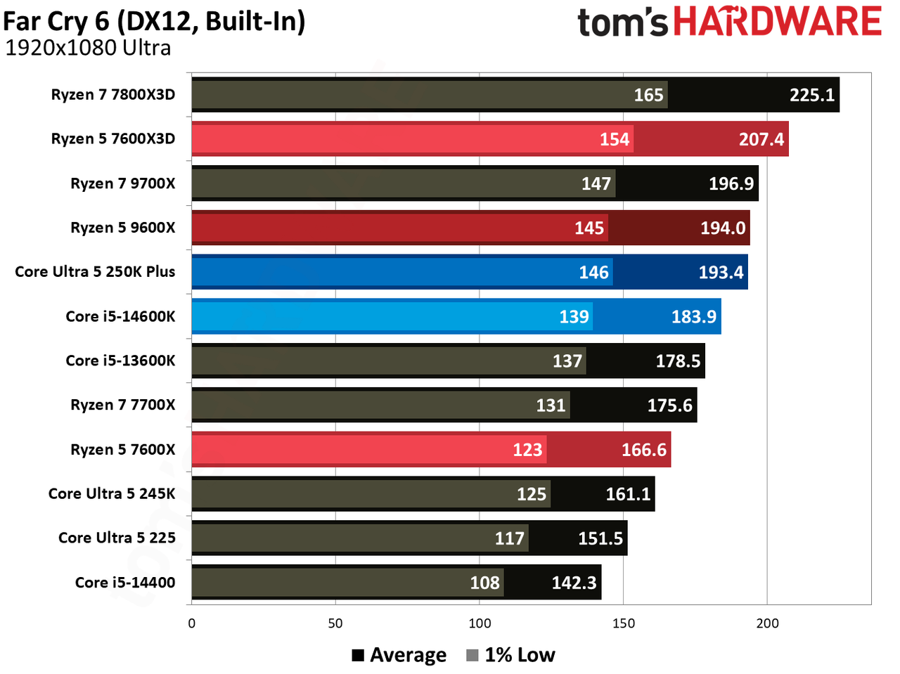 AMD Ryzen 5 7600X3D
