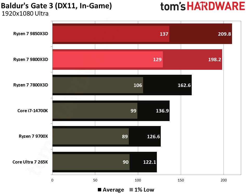 Gaming performance for the Ryzen 7 9850X3D and 9800X3D.