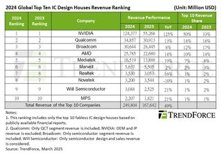 TrendForce