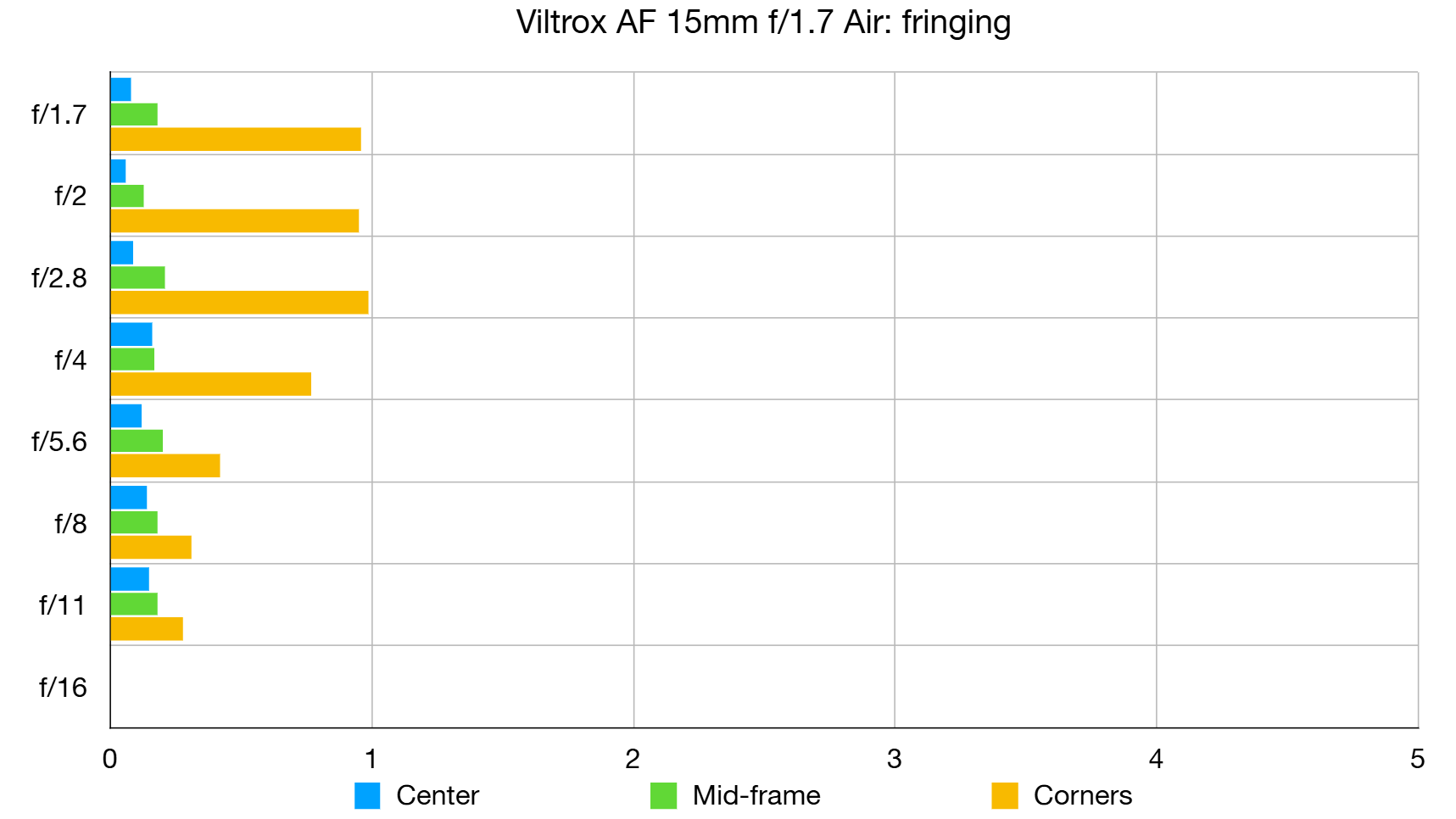 Viltrox AF 15mm f/1.7 Air lab graph