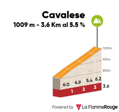 Tour of the Alps 2018 stage 2 Cavalese climb profile