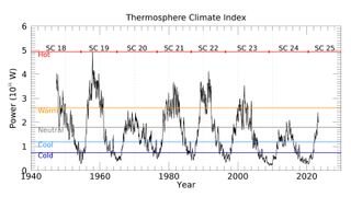 A graph showing how the TCI value rises and falls with each solar cycle.