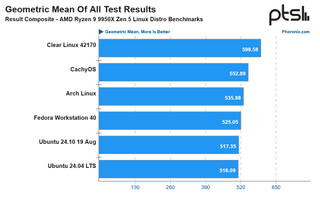 Phoronix Clear Linux Ryzen 9 9950X Test