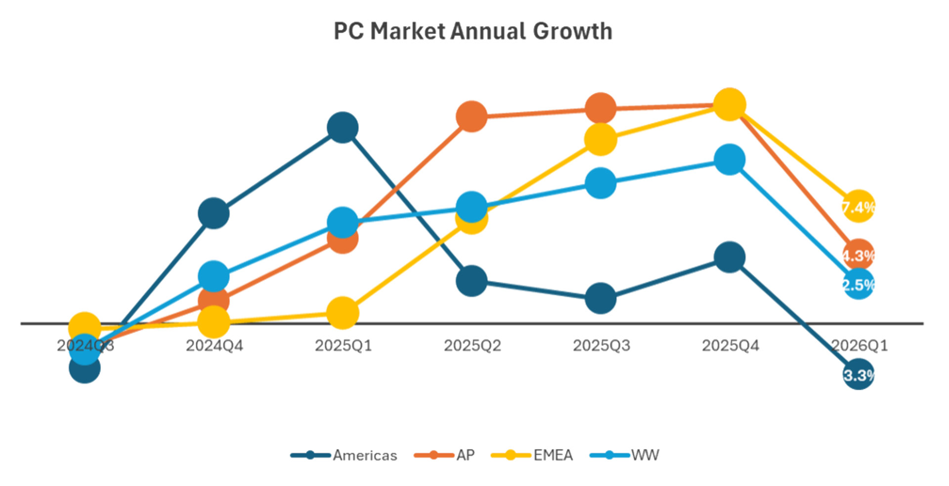 A line chart created by IDC, showing the estimated growth/decline in PC shipments in Q1 2026, for the three primary markets, as well as the global average