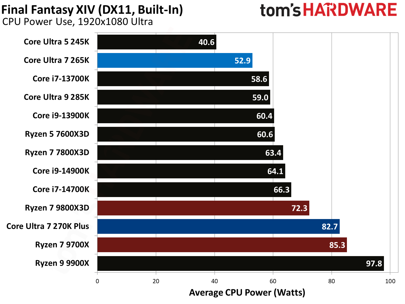 Intel Core Ultra 7 270K Plus