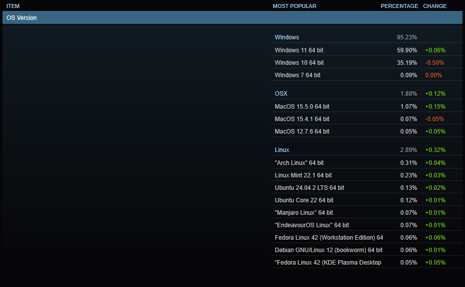 Steam hardware survey for July 2025