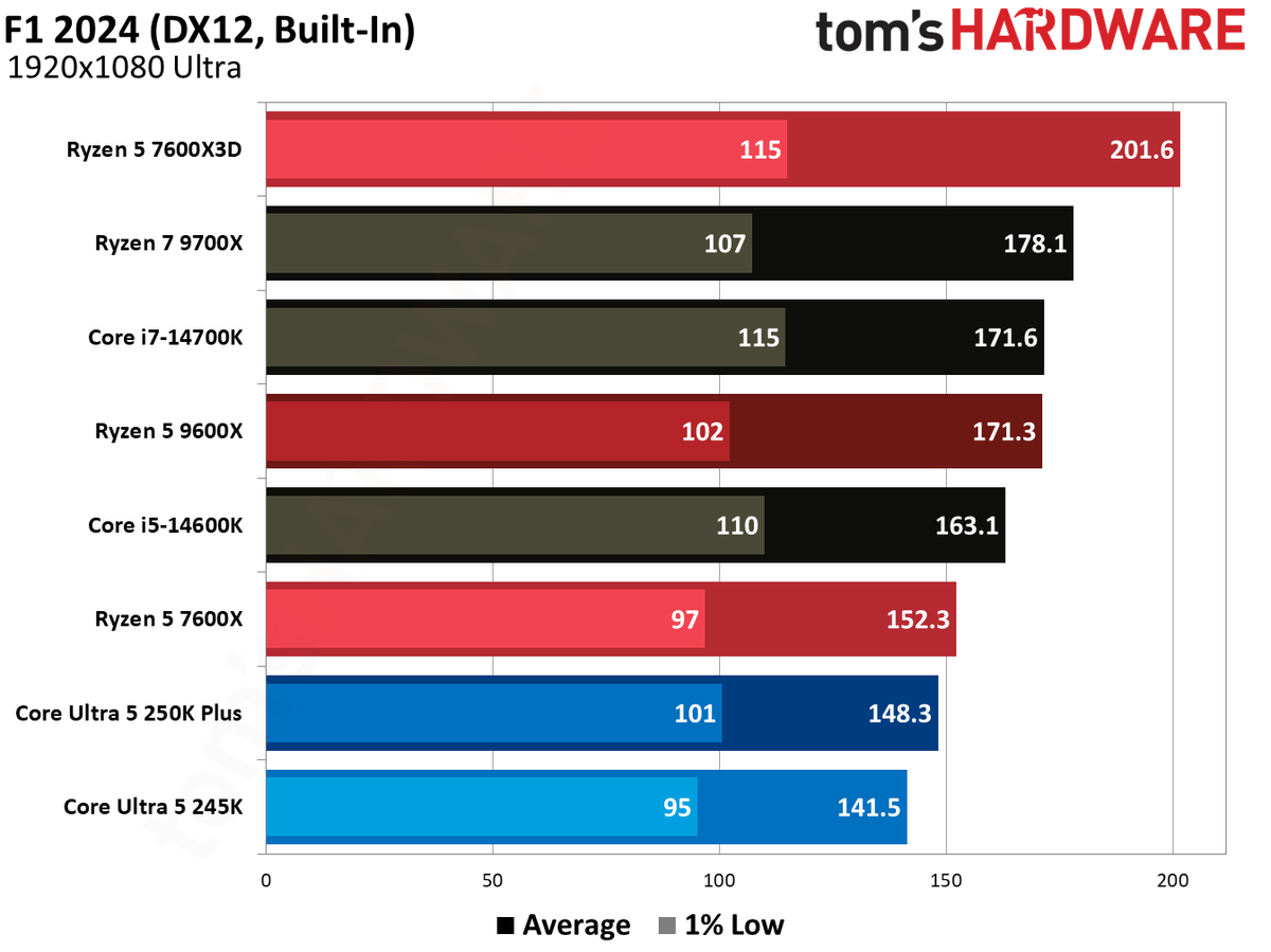 Gaming benchmark graphs