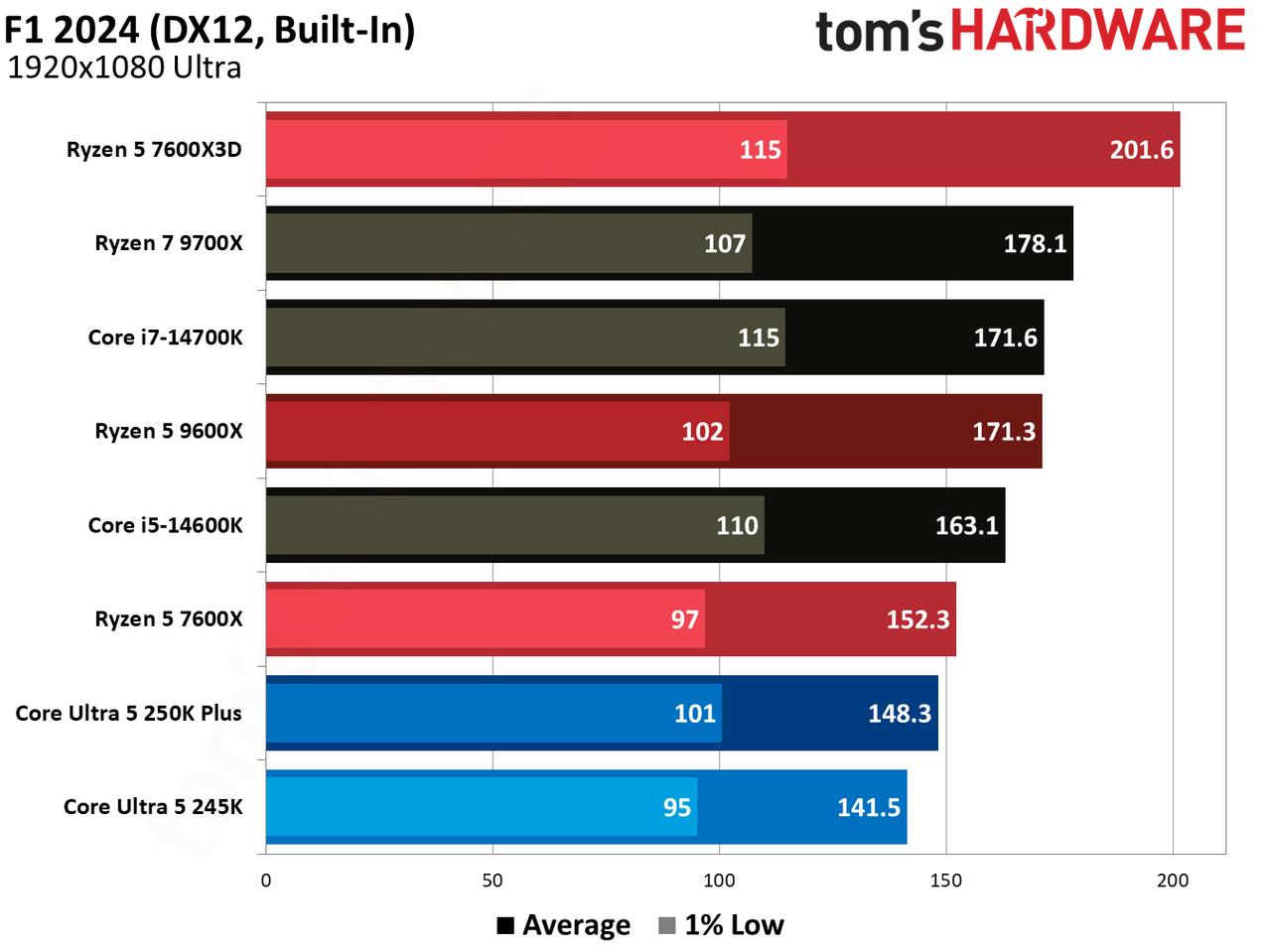 Gaming benchmark graphs