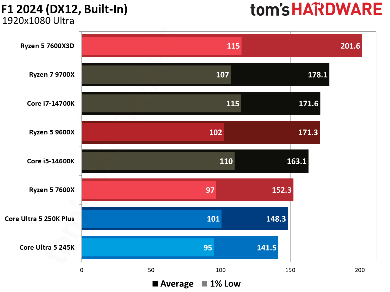 Gaming benchmark graphs